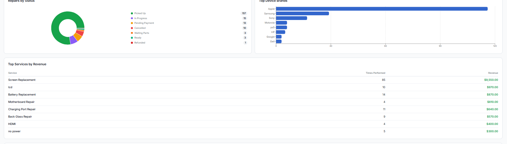 RepairBiz repair analytics showing ticket status, device brands and service revenue charts