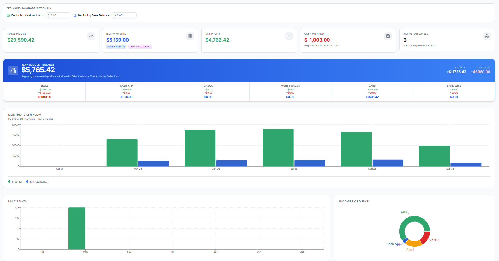 RepairBiz financial overview showing income, bill payments, bank balance and cash flow charts